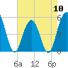 I-526 bridge tide chart for Friday, May 10, 2024
