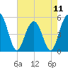 I-526 bridge tide chart for Saturday, May 11, 2024