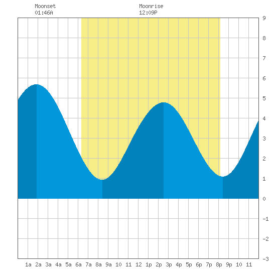 I-526 bridge tide chart for Tuesday, May 14, 2024