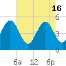 I-526 bridge tide chart for Thursday, May 16, 2024