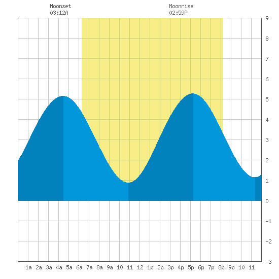 I-526 bridge tide chart for Friday, May 17, 2024