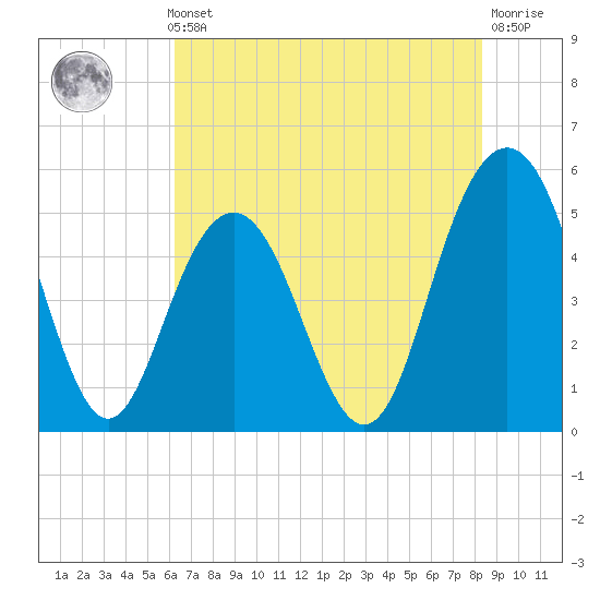 I-526 bridge tide chart for Thursday, May 23, 2024