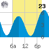 I-526 bridge tide chart for Thursday, May 23, 2024