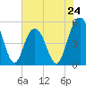 I-526 bridge tide chart for Friday, May 24, 2024