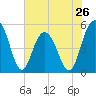 I-526 bridge tide chart for Sunday, May 26, 2024