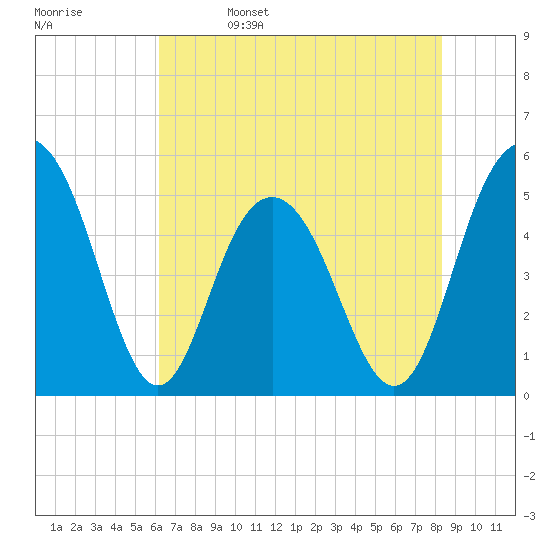 I-526 bridge tide chart for Monday, May 27, 2024