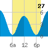 I-526 bridge tide chart for Monday, May 27, 2024