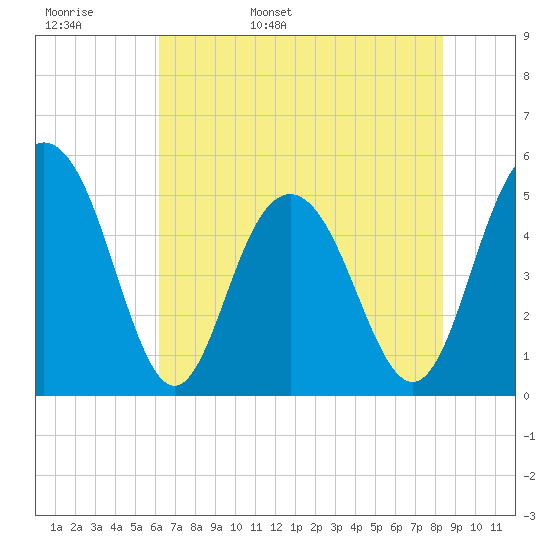I-526 bridge tide chart for Tuesday, May 28, 2024