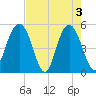 I-526 bridge tide chart for Friday, May 3, 2024