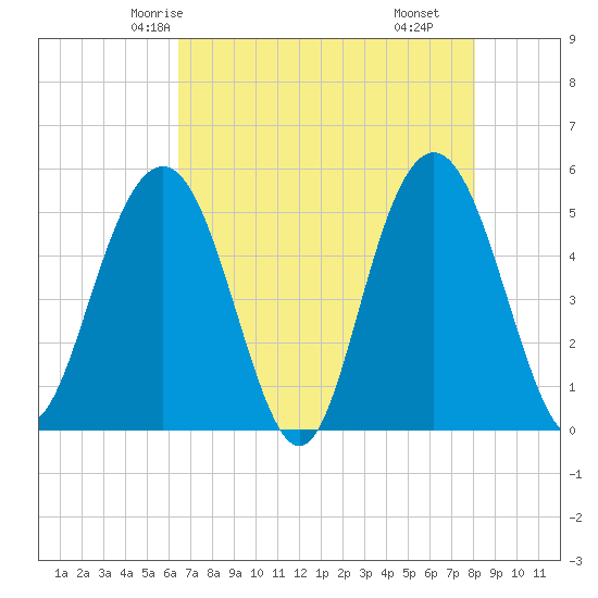 I-526 bridge tide chart for Saturday, May 4, 2024