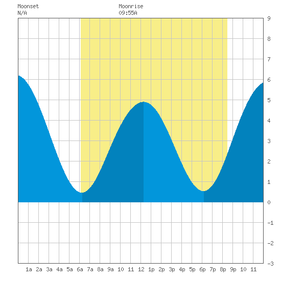 I-526 bridge tide chart for Monday, June 10, 2024