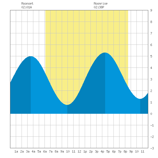 I-526 bridge tide chart for Saturday, June 15, 2024