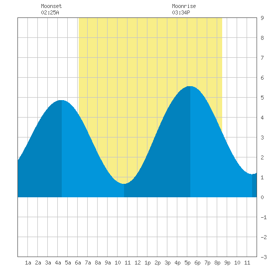 I-526 bridge tide chart for Sunday, June 16, 2024
