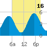 I-526 bridge tide chart for Sunday, June 16, 2024