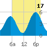 I-526 bridge tide chart for Monday, June 17, 2024