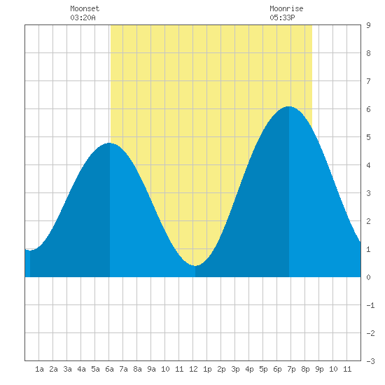 I-526 bridge tide chart for Tuesday, June 18, 2024