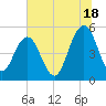 I-526 bridge tide chart for Tuesday, June 18, 2024