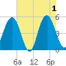 I-526 bridge tide chart for Saturday, June 1, 2024