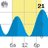 I-526 bridge tide chart for Friday, June 21, 2024