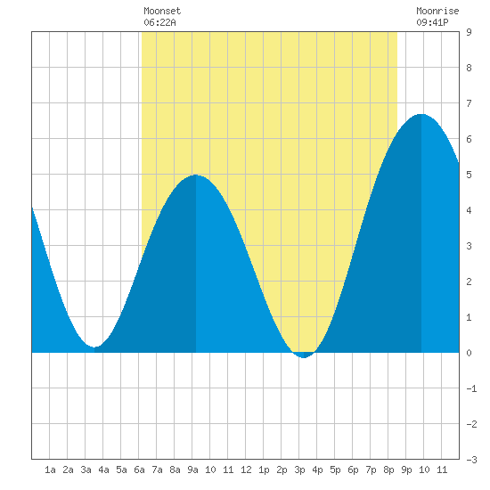I-526 bridge tide chart for Saturday, June 22, 2024