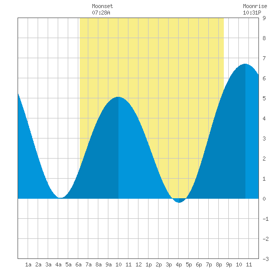 I-526 bridge tide chart for Sunday, June 23, 2024