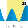 I-526 bridge tide chart for Sunday, June 23, 2024
