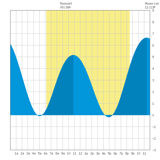 I-526 bridge tide chart for Monday, June 24, 2024