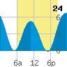 I-526 bridge tide chart for Monday, June 24, 2024