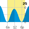 I-526 bridge tide chart for Tuesday, June 25, 2024
