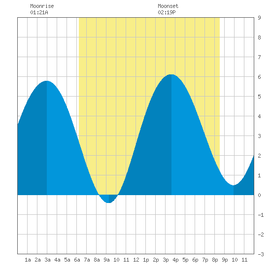 I-526 bridge tide chart for Saturday, June 29, 2024