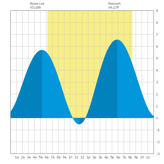 I-526 bridge tide chart for Sunday, June 2, 2024