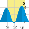 I-526 bridge tide chart for Sunday, June 2, 2024
