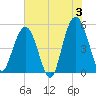 I-526 bridge tide chart for Monday, June 3, 2024