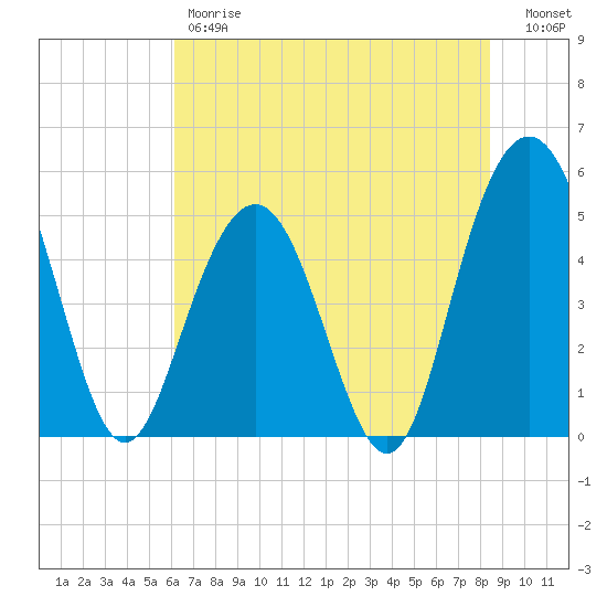 I-526 bridge tide chart for Friday, June 7, 2024