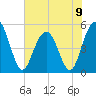 I-526 bridge tide chart for Sunday, June 9, 2024