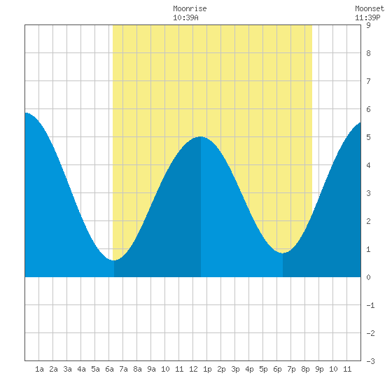 I-526 bridge tide chart for Wednesday, July 10, 2024