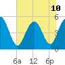 I-526 bridge tide chart for Wednesday, July 10, 2024