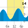 I-526 bridge tide chart for Sunday, July 14, 2024