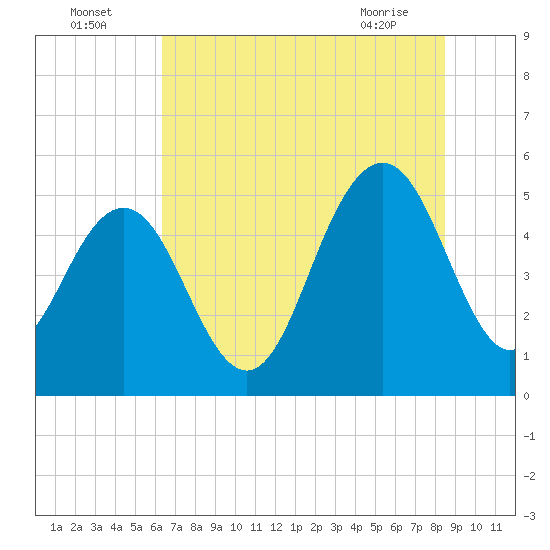 I-526 bridge tide chart for Tuesday, July 16, 2024