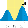I-526 bridge tide chart for Thursday, July 18, 2024