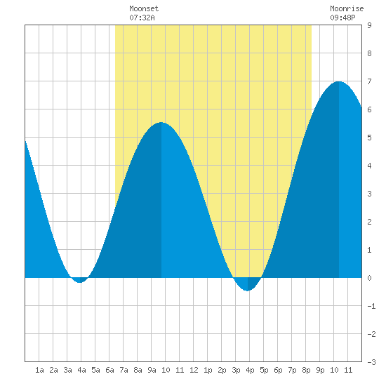 I-526 bridge tide chart for Monday, July 22, 2024
