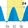 I-526 bridge tide chart for Wednesday, July 24, 2024