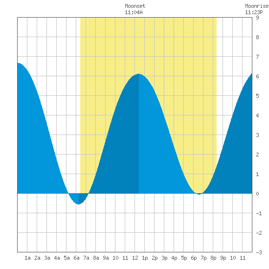 I-526 bridge tide chart for Thursday, July 25, 2024