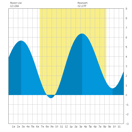 I-526 bridge tide chart for Sunday, July 28, 2024