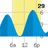 I-526 bridge tide chart for Monday, July 29, 2024