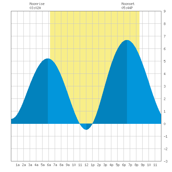 I-526 bridge tide chart for Tuesday, July 2, 2024