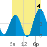 I-526 bridge tide chart for Thursday, July 4, 2024