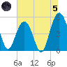 I-526 bridge tide chart for Friday, July 5, 2024