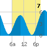 I-526 bridge tide chart for Sunday, July 7, 2024