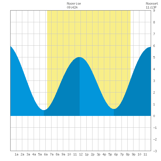 I-526 bridge tide chart for Tuesday, July 9, 2024